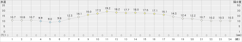 十和田(>2024年04月29日)のアメダスグラフ