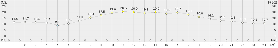 三戸(>2024年04月29日)のアメダスグラフ