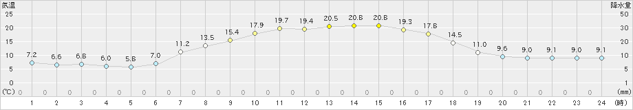 八幡平(>2024年04月29日)のアメダスグラフ