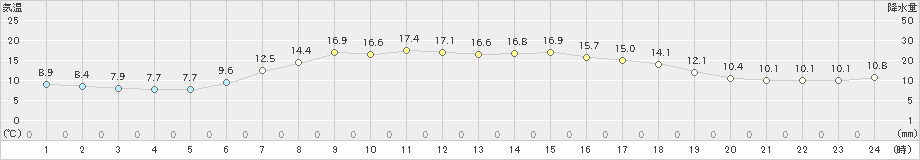 久慈(>2024年04月29日)のアメダスグラフ