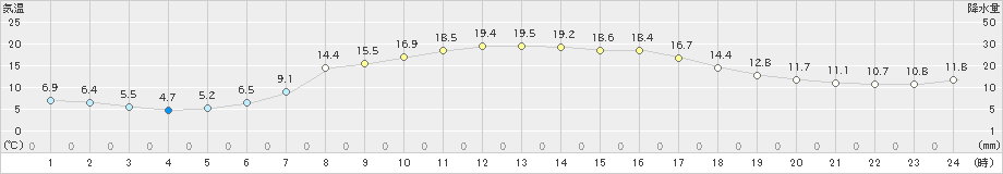 葛巻(>2024年04月29日)のアメダスグラフ