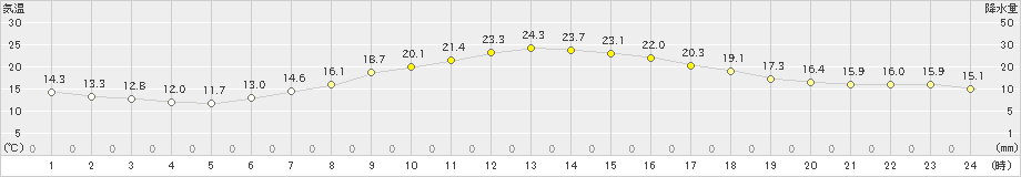 北上(>2024年04月29日)のアメダスグラフ