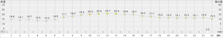 石巻(>2024年04月29日)のアメダスグラフ