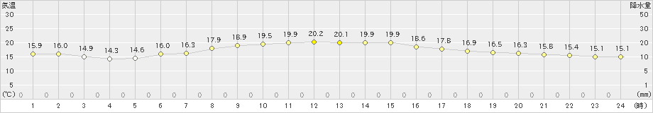 塩釜(>2024年04月29日)のアメダスグラフ