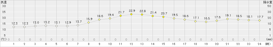 鶴岡(>2024年04月29日)のアメダスグラフ