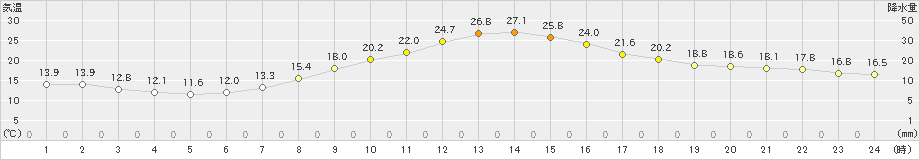 山形(>2024年04月29日)のアメダスグラフ