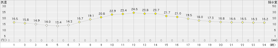 福島(>2024年04月29日)のアメダスグラフ