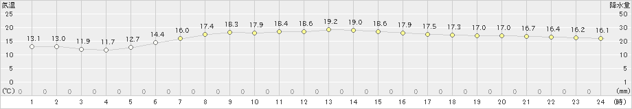 相馬(>2024年04月29日)のアメダスグラフ