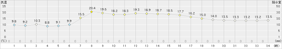 飯舘(>2024年04月29日)のアメダスグラフ