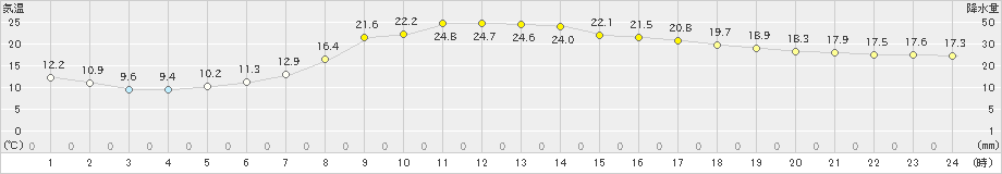 猪苗代(>2024年04月29日)のアメダスグラフ