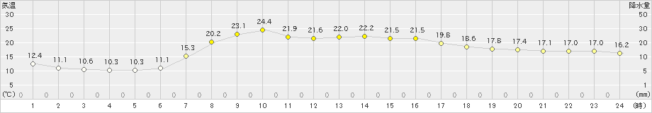 船引(>2024年04月29日)のアメダスグラフ