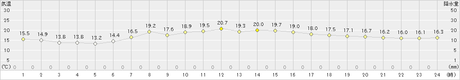 浪江(>2024年04月29日)のアメダスグラフ