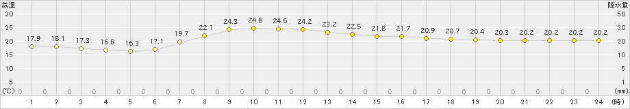 鴨川(>2024年04月29日)のアメダスグラフ