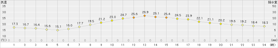 勝沼(>2024年04月29日)のアメダスグラフ