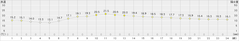 御殿場(>2024年04月29日)のアメダスグラフ