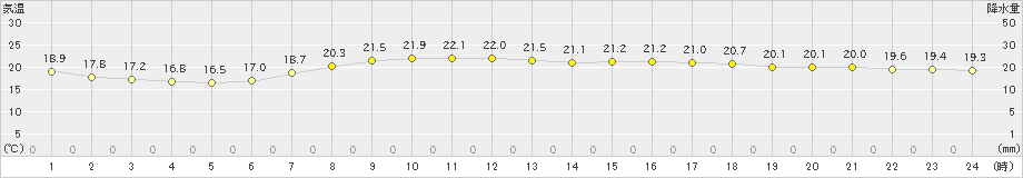 富士(>2024年04月29日)のアメダスグラフ