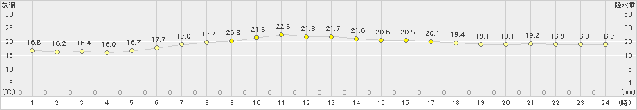 蒲郡(>2024年04月29日)のアメダスグラフ