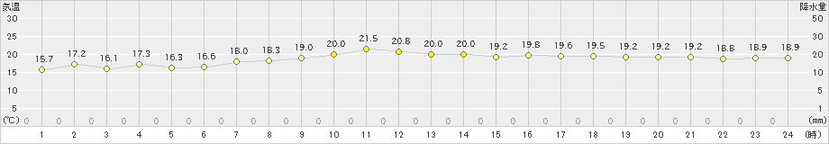 南知多(>2024年04月29日)のアメダスグラフ