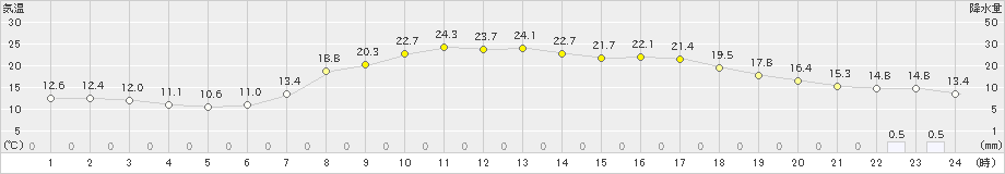 栃尾(>2024年04月29日)のアメダスグラフ