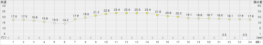 美濃(>2024年04月29日)のアメダスグラフ