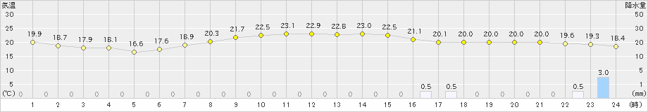 岐阜(>2024年04月29日)のアメダスグラフ