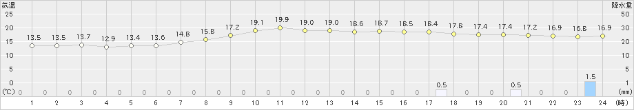 粥見(>2024年04月29日)のアメダスグラフ