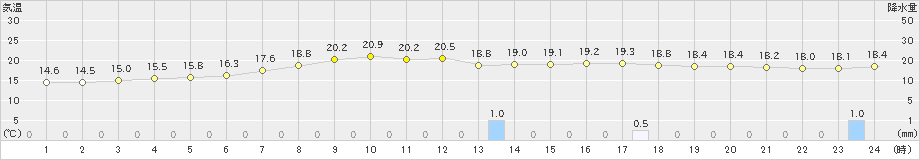 南伊勢(>2024年04月29日)のアメダスグラフ