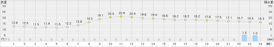 信楽(>2024年04月29日)のアメダスグラフ