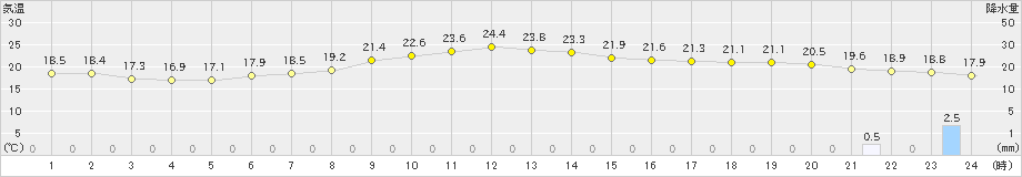 枚方(>2024年04月29日)のアメダスグラフ