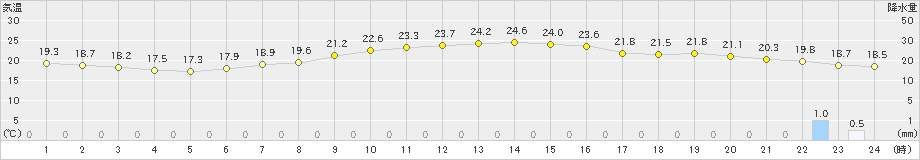 八尾(>2024年04月29日)のアメダスグラフ