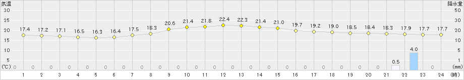 熊取(>2024年04月29日)のアメダスグラフ