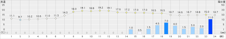 上長田(>2024年04月29日)のアメダスグラフ