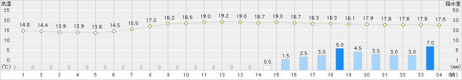 久世(>2024年04月29日)のアメダスグラフ