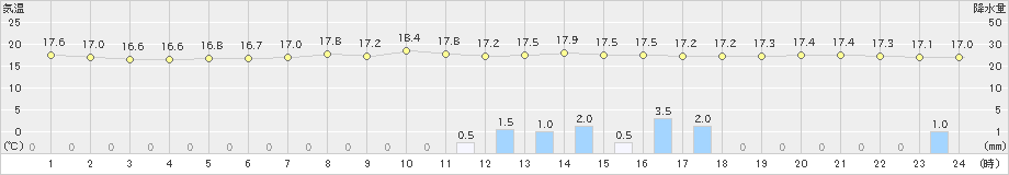 本郷(>2024年04月29日)のアメダスグラフ