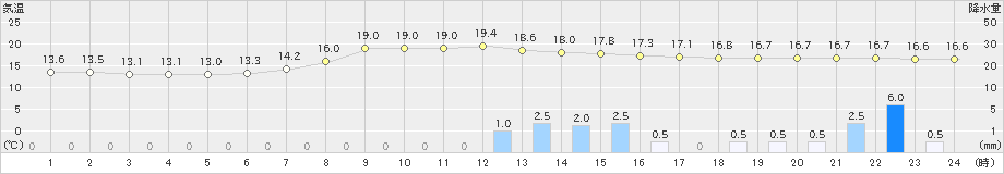 瑞穂(>2024年04月29日)のアメダスグラフ