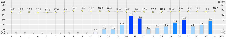 日和佐(>2024年04月29日)のアメダスグラフ