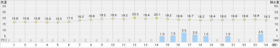 内海(>2024年04月29日)のアメダスグラフ