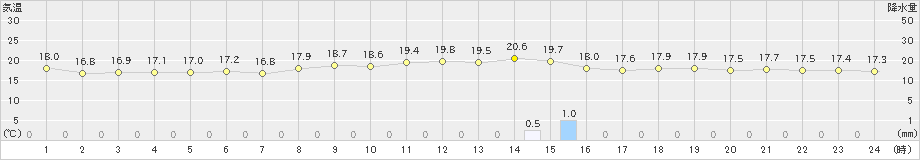 多度津(>2024年04月29日)のアメダスグラフ