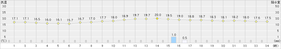 香南(>2024年04月29日)のアメダスグラフ