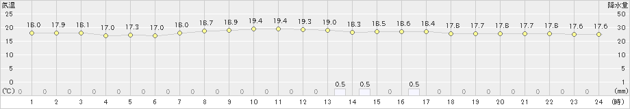 四国中央(>2024年04月29日)のアメダスグラフ