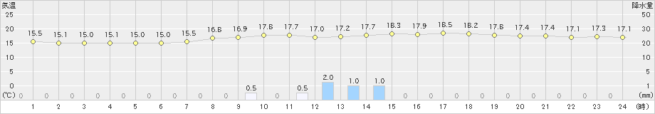 久万(>2024年04月29日)のアメダスグラフ