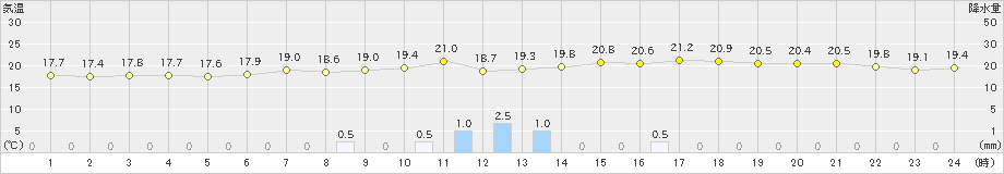 宇和(>2024年04月29日)のアメダスグラフ