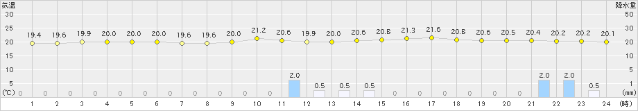 御荘(>2024年04月29日)のアメダスグラフ