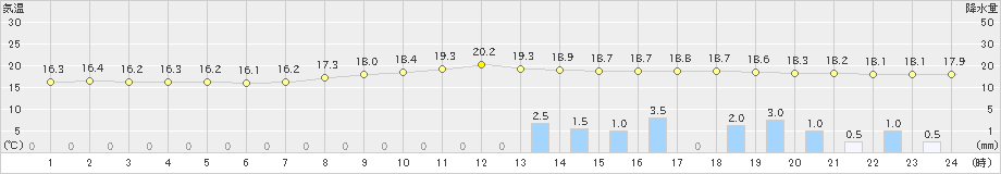 大栃(>2024年04月29日)のアメダスグラフ