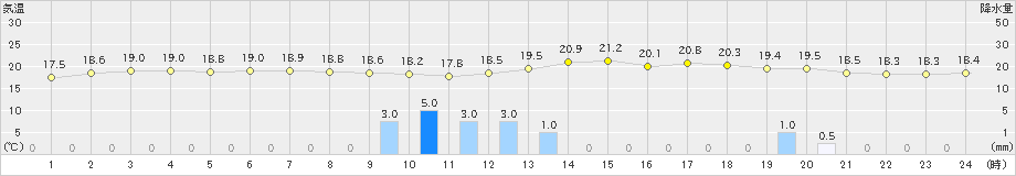 萩(>2024年04月29日)のアメダスグラフ