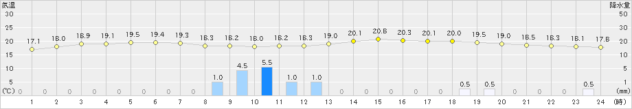 油谷(>2024年04月29日)のアメダスグラフ