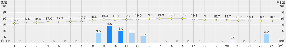 豊田(>2024年04月29日)のアメダスグラフ