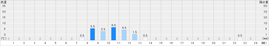 東厚保(>2024年04月29日)のアメダスグラフ