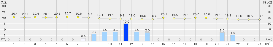 防府(>2024年04月29日)のアメダスグラフ