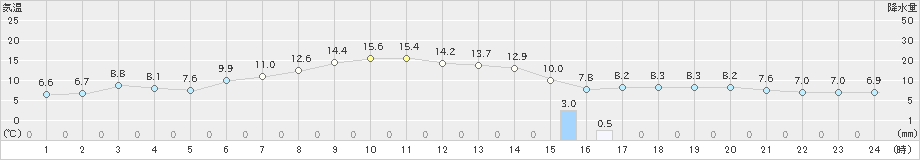 浜益(>2024年04月30日)のアメダスグラフ